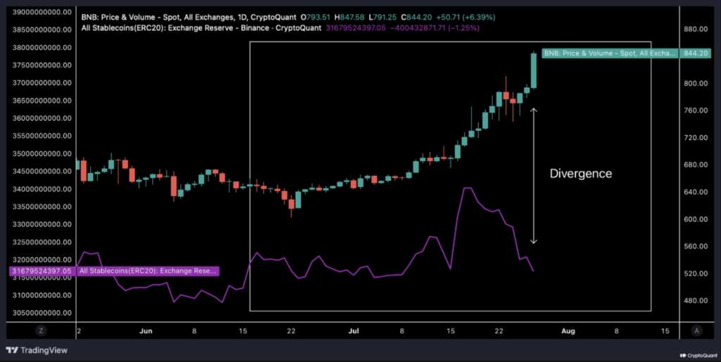 قیمت BNB و کاهش ذخایر کلی استیبل‌ کوین‌ها - منبع: CryptoQuant